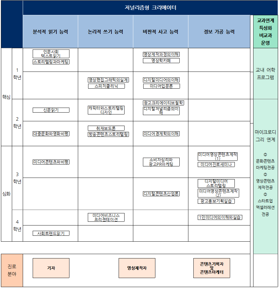 교육과정 이수체계도